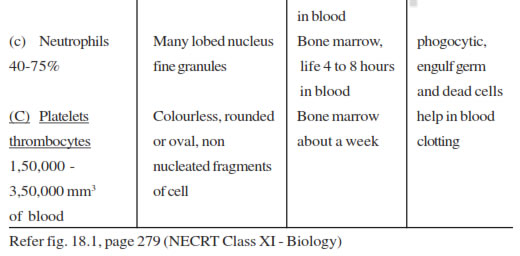 NCERT Notes for Class 11 biology